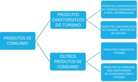 Figura 2 | Classificação dos produtos de consumo turístico proposta no Tourism Satelli- Satelli-te account: Recommended Methodological Framework 2008 