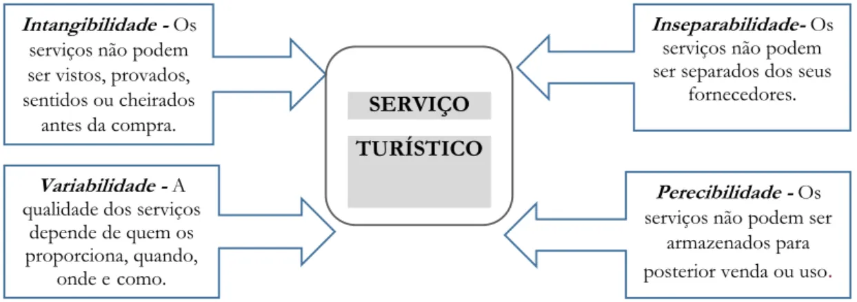 Figura 3 | Caraterísticas do serviço turístico 