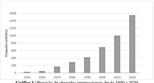 Gráfico 1 | Previsão de chegadas internacionais desde 1950 a 2020 Fonte: Holden (2005;9) 