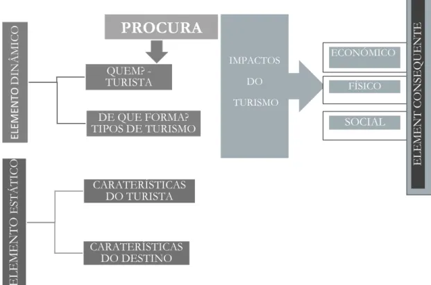 Figura 4 | Os três elementos básicos do turismo  Fonte: Adaptado de Mathieson e Wall (1982;15) 