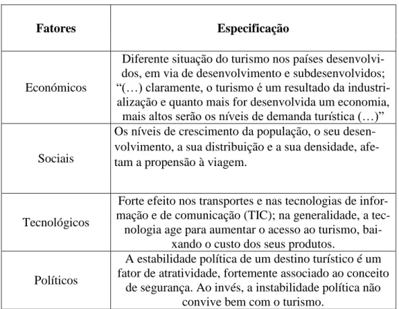 Figura 5 | Fatores de forte incidência sobre os padrões globais da procura  Fonte: Silva (2013;29, baseado em Cooper et al:2001) 