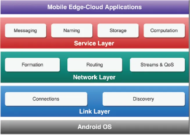 Figure 2.1: The Hyrax middleware structure design (adapted from [1])