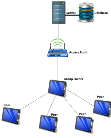 Figure 3.1: Primary Architecture