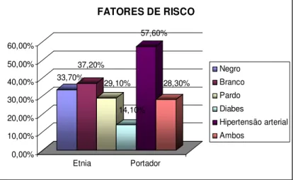 Gráfico  2-  Percentual  de  pacientes  entrevistados  do  Grupo  Hiperdia com fator de risco para desenvolver Glaucoma  - São  Joaquim de Bicas-MG, 2008