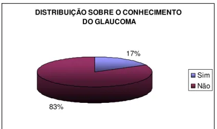 Gráfico  5  -  Percentual  de  pacientes  entrevistados  do  Grupo  Hiperdia,  segundo  o  conhecimento  sobre  Glaucoma-  São  Joaquim de Bicas-MG, 2008