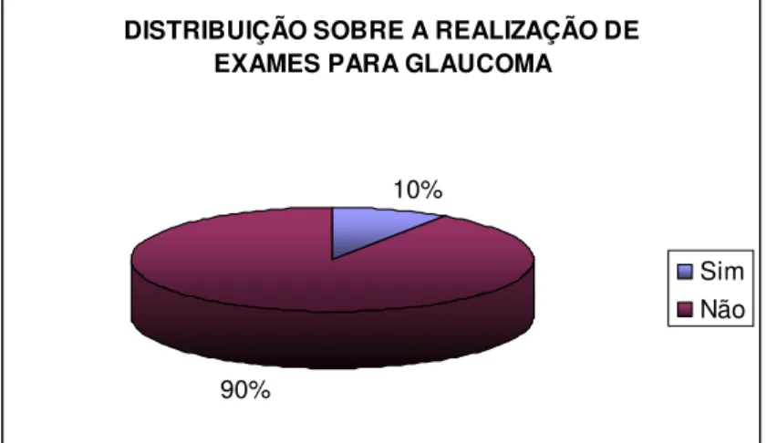 Gráfico  8  -  Percentual  de  pacientes  entrevistados  do  Grupo  Hiperdia que já realizaram exames para diagnosticar Glaucoma  - São Joaquim de Bicas-MG, 2008