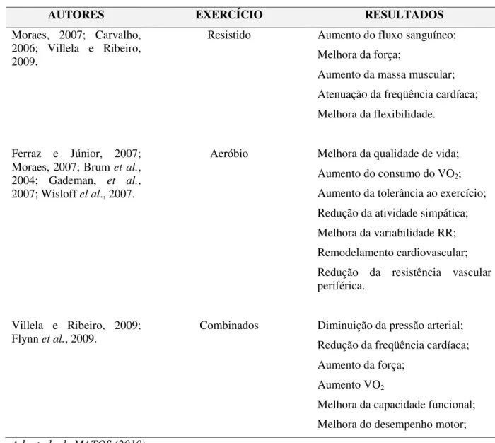 Tabela 1. Exercícios Aeróbios, Exercícios Resistidos e Combinados 