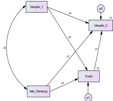 Figura 1. Modelo de path analysis testado  Estudo III 