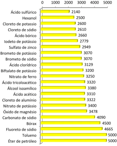 Figura 6 – Categoria 3, DL 50  de 2000 mg/kg a 5000 mg/kg – Toxicidade Média 