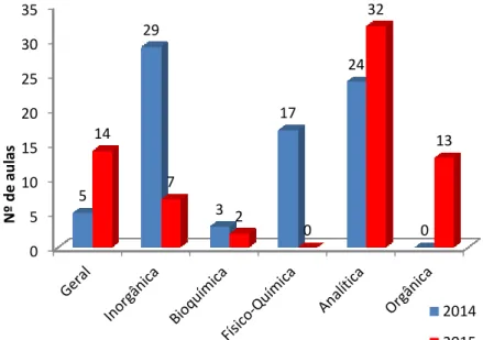 Figura 1 – Aulas experimentais ministradas em 2014 e 2015