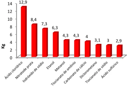 Figura 3 – Reagentes mais utilizados, nas aulas experimentais, no ano de 2015, valores  em kg 