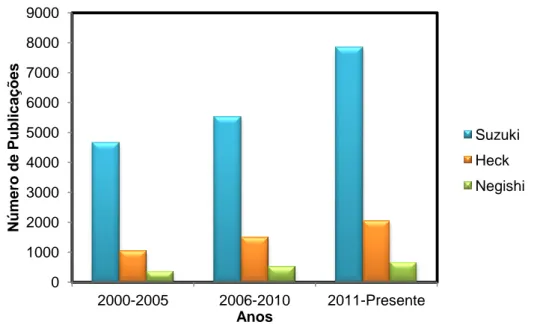 Figura 1: O crescimento do número de publicações tendo por base o trabalho dos investigadores laureados com o  prémio Nobel da Química em 2010