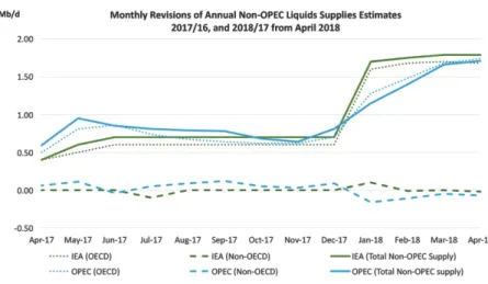 Figura 2.4: An ´alise comparativa, entre a IEF e a OPEC, sobre a oferta de petr ´oleo (Relat ´orio mensal de Abril de 2018) (https://www.ief.org/_resources/files/comparative-analysis/