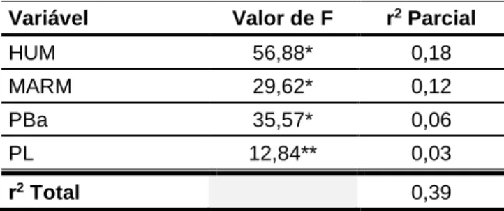 Tabela 4 - Variáveis preditoras da gordura intramuscular química (coeficiente de determinação)  Variável  Valor de F  r 2  Parcial 