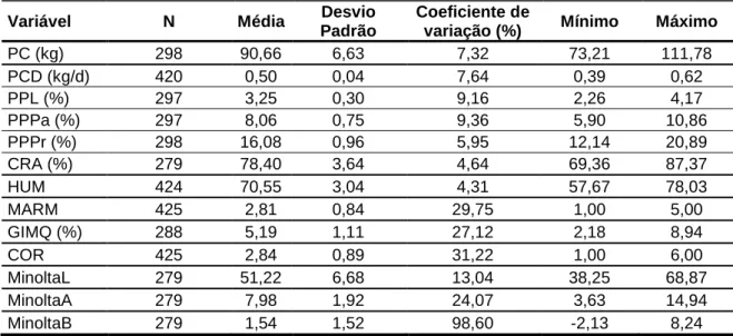 Tabela 5 - Estatísticas descritivas das características da carcaça e da qualidade da carne 