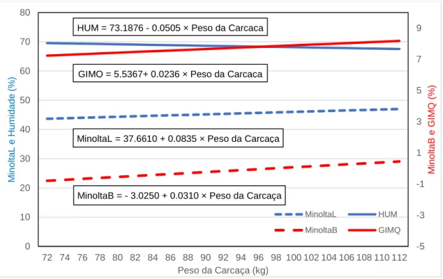 Gráfico 3 - Variação da humidade, Minolta L*, Minolta b* e gordura intramuscular química em função  do peso da carcaça 