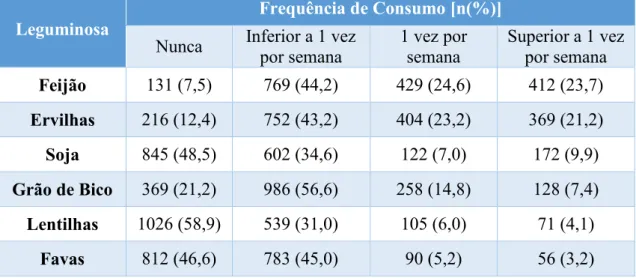 Tabela 4.2 – Frequência de consumo de leguminosas 