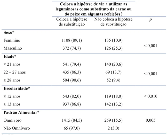 Tabela  4.4  –  Relação  entre  os  fatores  sociodemográficos  e  a  recetividade  para  a  substituição de fontes de proteína animal por leguminosas  