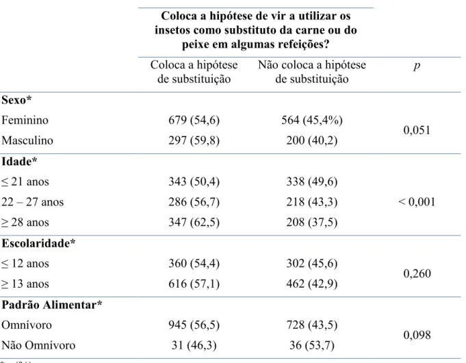 Tabela  4.9  –  Relação  entre  os  fatores  sociodemográficos  e  a  recetividade  para  a  substituição de carne ou peixe por insetos 