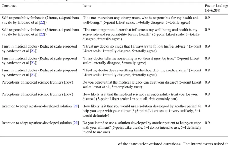 Table 1.  Scales, sources, and factor loadings. Factor loadings (N=6204)ItemsConstruct 0.9