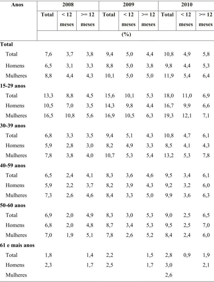 Tabela  5.  Taxa  de  desemprego  por  grupo  etário  e  sexo,  segundo  a  duração  de  procura,  em  Portugal