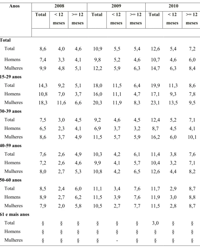 Tabela  6.  Taxa  de  desemprego  por  grupo  etário  e  sexo,  segundo  a  duração  de  procura,  na  Região Norte