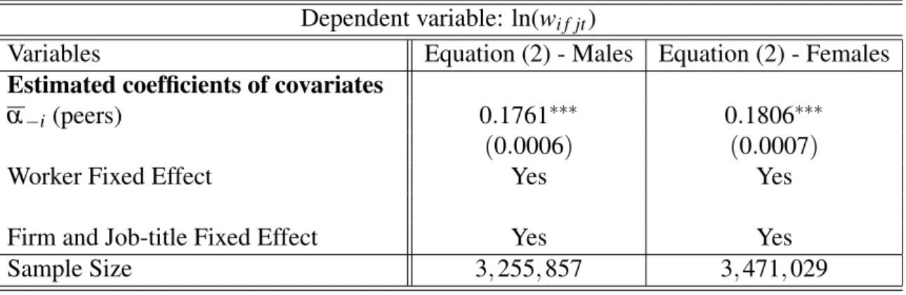 Table 2: Results for equation (2), by gender