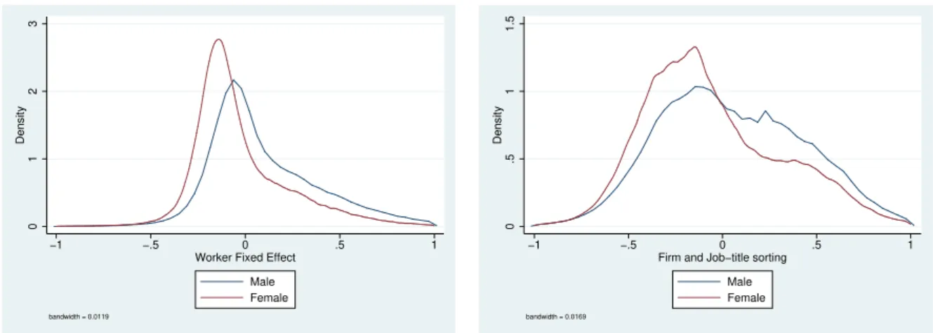 Figure 2: Kernel densities of Worker and Firm/Job-title fixed effects, by gender