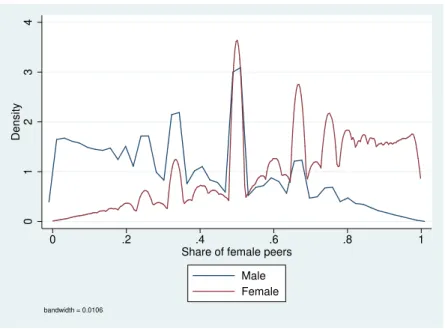 Figure 4: Kernel densities of the share of female peers, by gender