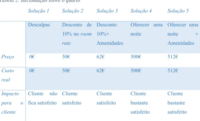 Tabela 2: Reclamação sobre o quarto 