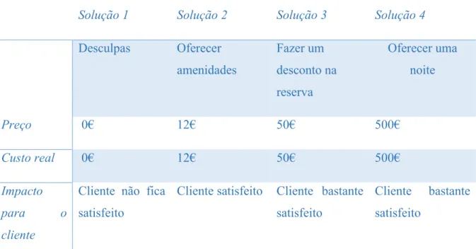 Tabela 6: Reclamação sobre a reserva 
