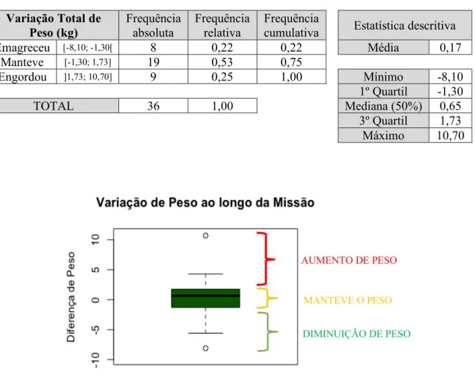 Tabela 3 - Estatística descritiva Variação de Peso ao longo da missão, em kg 