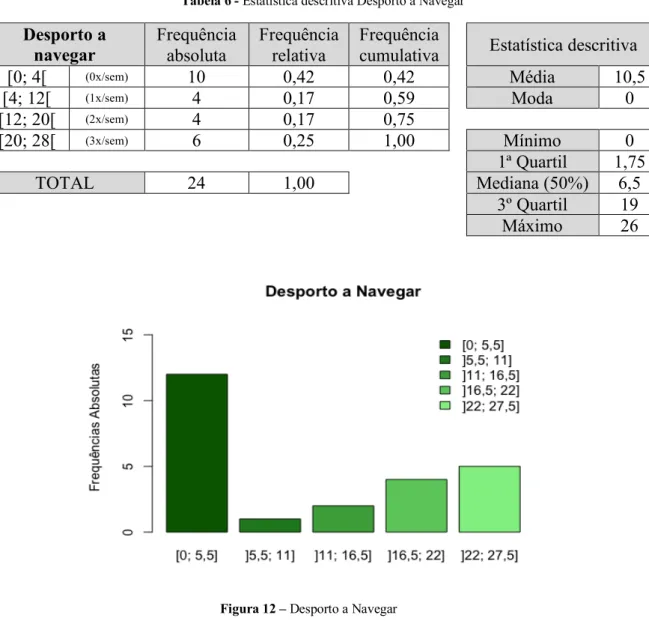 Tabela 6 - Estatística descritiva Desporto a Navegar 