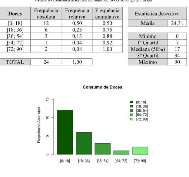 Tabela 8 - Estatística descritiva Consumo de Doces ao longo da missão 