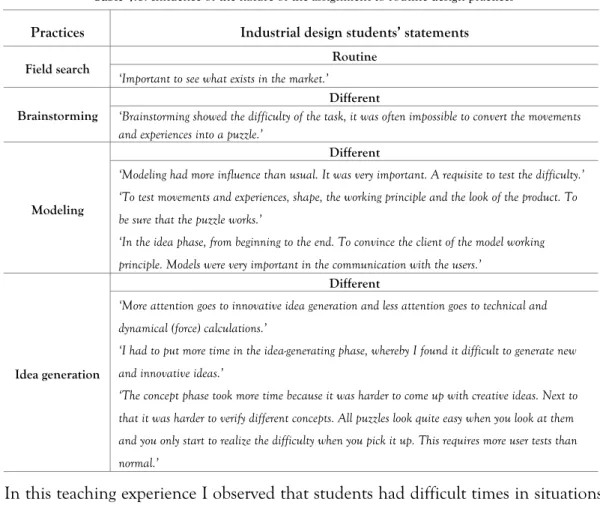 Table 4.6. Influence of the nature of the assignment to routine design practices  Practices  Industrial design students’ statements 