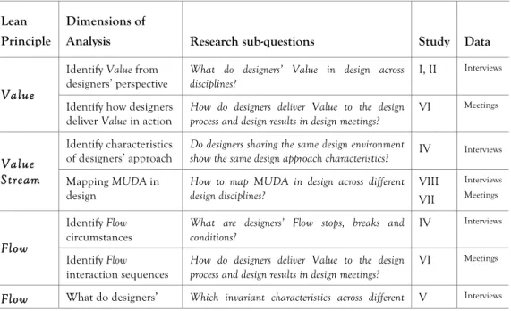 Table 3.6. Overview of studies and research questions across Lean principles and MUDA  Lean 