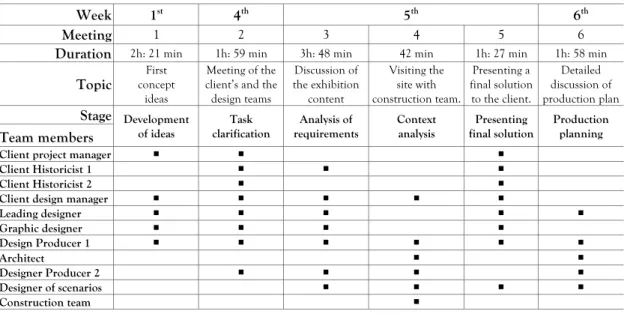 Table 4.1. Overview of meetings during the period of observation of the design of an exhibition 