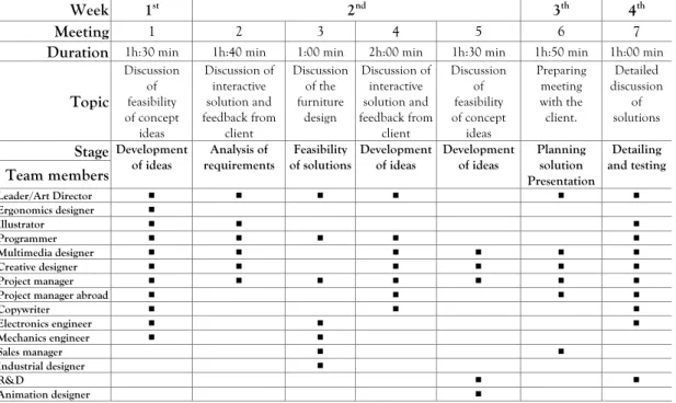 Table 4.2. Overview of meetings during the period of observation of the design of interactive solutions 