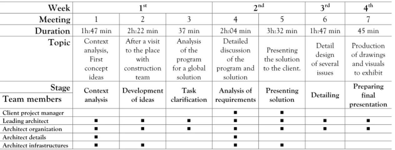 Table 4.3. Overview of meetings during the period of observation of the design of a train interface  