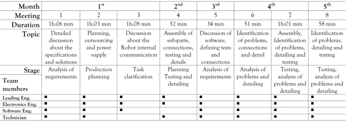 Table 4.4. Overview of meetings during the period of observation of the design of a robot 