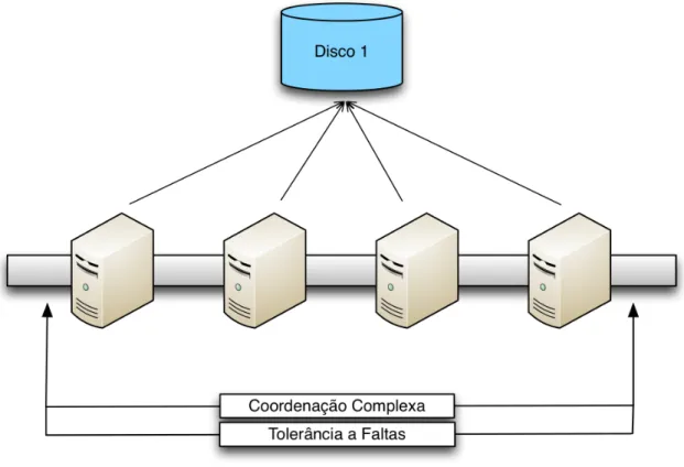 Figura 1.1: Arquitectura Shared-Storage