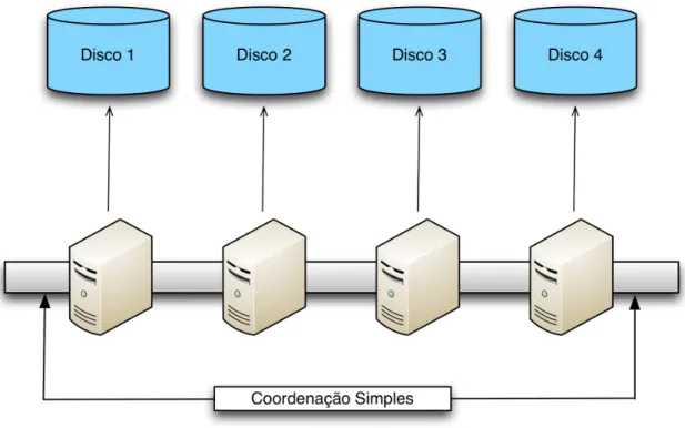 Figura 1.2: Arquitectura Shared-Nothing