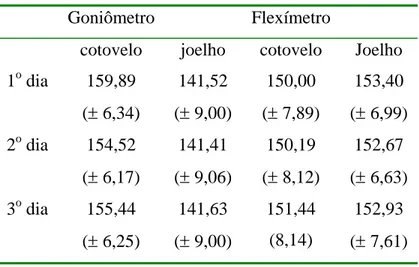 Tabela 1 – Média e desvio padrão das medidas do goniômetro e do flexímetro no 1 o , 2 o  e 3 o dia, referente as articulações do cotovelo e joelho