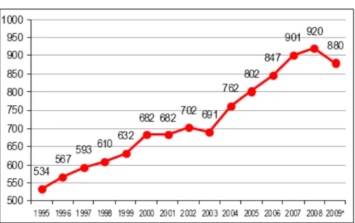 Figura 2.1 - Chegadas Turísticas Internacionais 1995 - 2009 