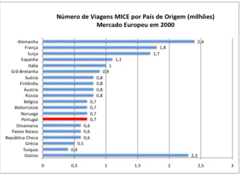 Figura 3.7 – Viagens MICE por País de Origem no Mercado Europeu em 2000 