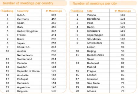 Figura 4.3 - Ranking ICCA por País e por Cidade - Número de Reuniões  Associativas Organizadas em 2009 