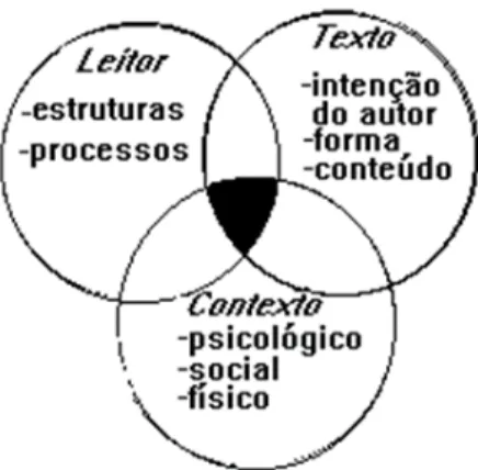 Figura 3: Modelo consensual de leitura (Giasson, 1993) 