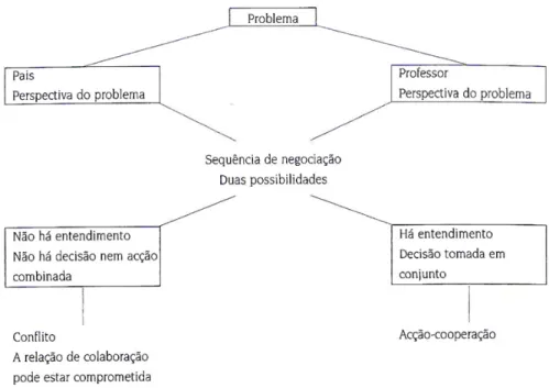 Figura 5: Processo de negociação entre pais e professores (Sousa, 1998, p.176) 