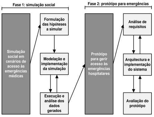 Figura 2.1: Estratégia para a criação do SIS em Angola in MINSA, 2010 