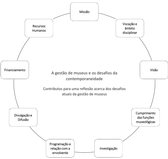 Fig. 5 – Conceitos-chave para a dinâmica de gestão em museus, concretamente de arte. 36